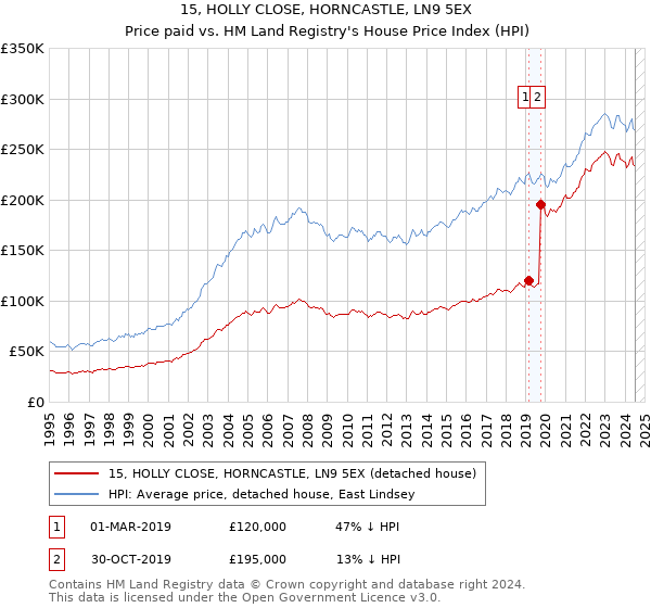 15, HOLLY CLOSE, HORNCASTLE, LN9 5EX: Price paid vs HM Land Registry's House Price Index