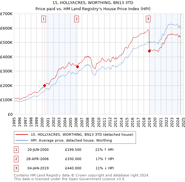 15, HOLLYACRES, WORTHING, BN13 3TD: Price paid vs HM Land Registry's House Price Index