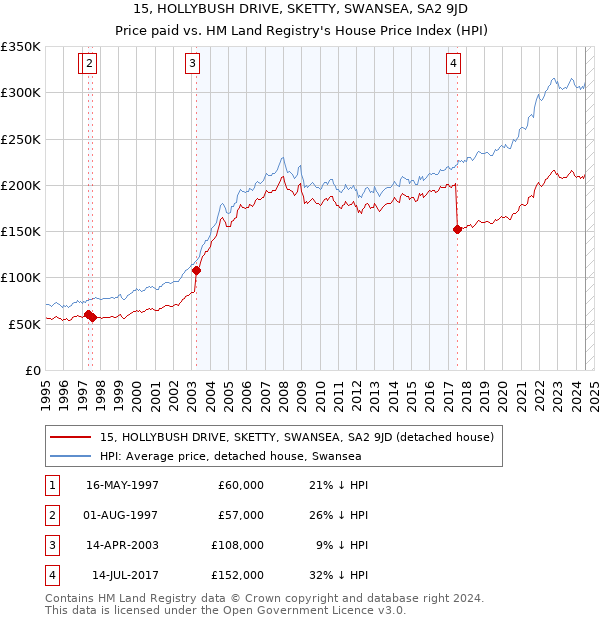 15, HOLLYBUSH DRIVE, SKETTY, SWANSEA, SA2 9JD: Price paid vs HM Land Registry's House Price Index