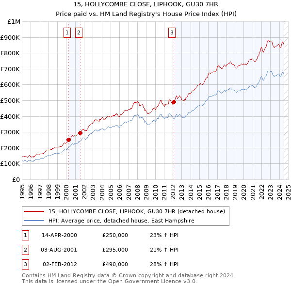 15, HOLLYCOMBE CLOSE, LIPHOOK, GU30 7HR: Price paid vs HM Land Registry's House Price Index