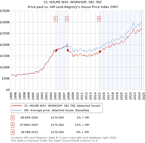 15, HOLME WAY, WORKSOP, S81 7NZ: Price paid vs HM Land Registry's House Price Index