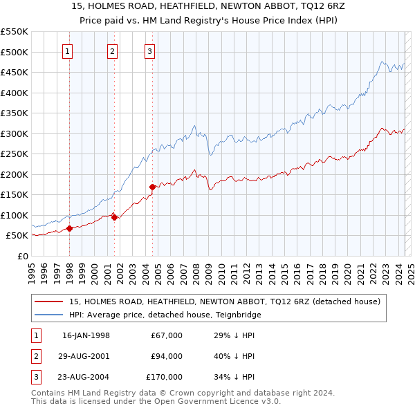 15, HOLMES ROAD, HEATHFIELD, NEWTON ABBOT, TQ12 6RZ: Price paid vs HM Land Registry's House Price Index