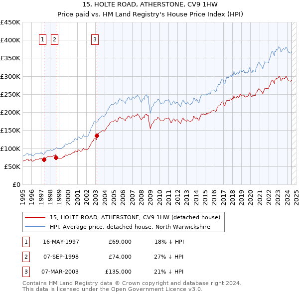 15, HOLTE ROAD, ATHERSTONE, CV9 1HW: Price paid vs HM Land Registry's House Price Index