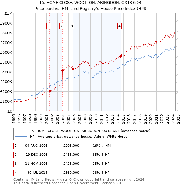 15, HOME CLOSE, WOOTTON, ABINGDON, OX13 6DB: Price paid vs HM Land Registry's House Price Index