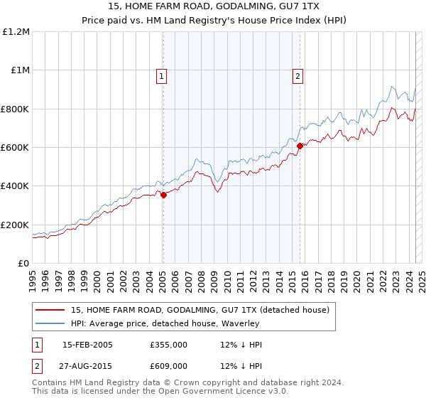 15, HOME FARM ROAD, GODALMING, GU7 1TX: Price paid vs HM Land Registry's House Price Index