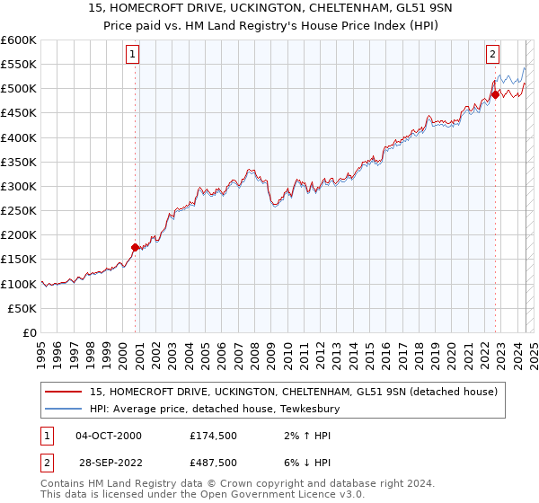 15, HOMECROFT DRIVE, UCKINGTON, CHELTENHAM, GL51 9SN: Price paid vs HM Land Registry's House Price Index