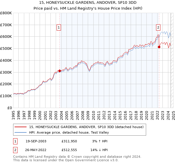 15, HONEYSUCKLE GARDENS, ANDOVER, SP10 3DD: Price paid vs HM Land Registry's House Price Index