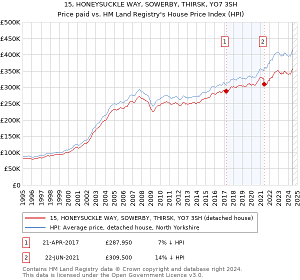 15, HONEYSUCKLE WAY, SOWERBY, THIRSK, YO7 3SH: Price paid vs HM Land Registry's House Price Index