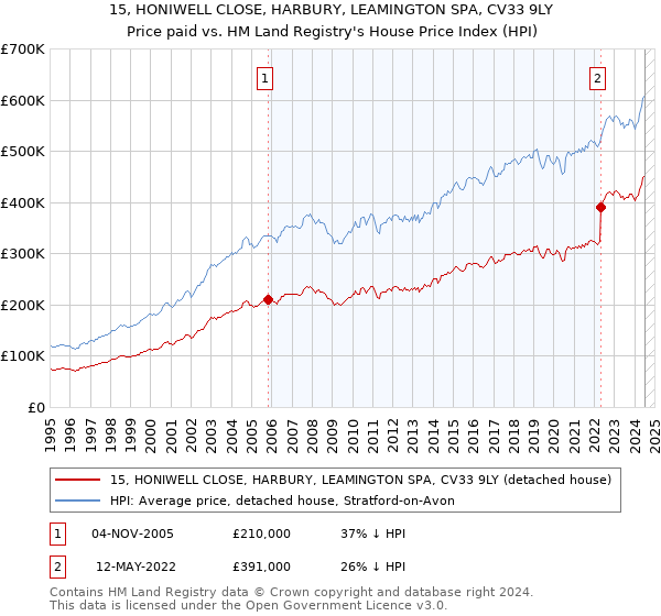 15, HONIWELL CLOSE, HARBURY, LEAMINGTON SPA, CV33 9LY: Price paid vs HM Land Registry's House Price Index