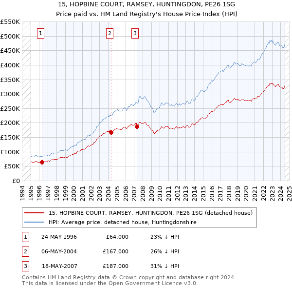 15, HOPBINE COURT, RAMSEY, HUNTINGDON, PE26 1SG: Price paid vs HM Land Registry's House Price Index