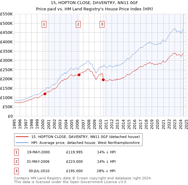 15, HOPTON CLOSE, DAVENTRY, NN11 0GF: Price paid vs HM Land Registry's House Price Index