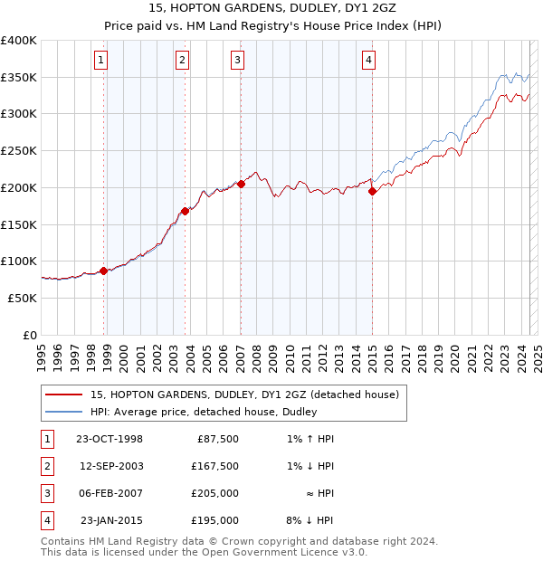 15, HOPTON GARDENS, DUDLEY, DY1 2GZ: Price paid vs HM Land Registry's House Price Index