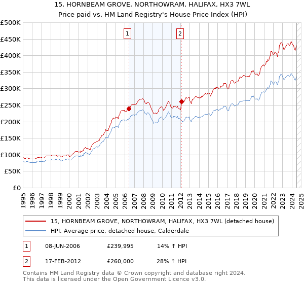 15, HORNBEAM GROVE, NORTHOWRAM, HALIFAX, HX3 7WL: Price paid vs HM Land Registry's House Price Index