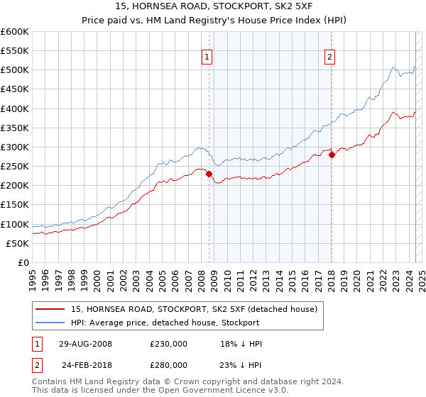 15, HORNSEA ROAD, STOCKPORT, SK2 5XF: Price paid vs HM Land Registry's House Price Index