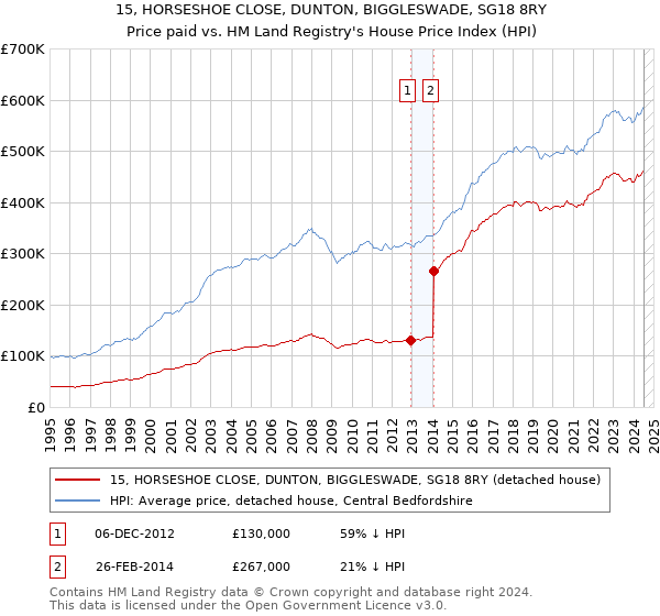 15, HORSESHOE CLOSE, DUNTON, BIGGLESWADE, SG18 8RY: Price paid vs HM Land Registry's House Price Index