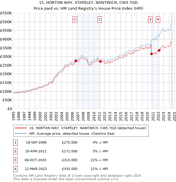 15, HORTON WAY, STAPELEY, NANTWICH, CW5 7GD: Price paid vs HM Land Registry's House Price Index