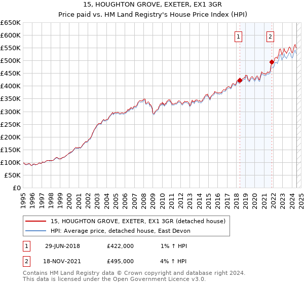 15, HOUGHTON GROVE, EXETER, EX1 3GR: Price paid vs HM Land Registry's House Price Index