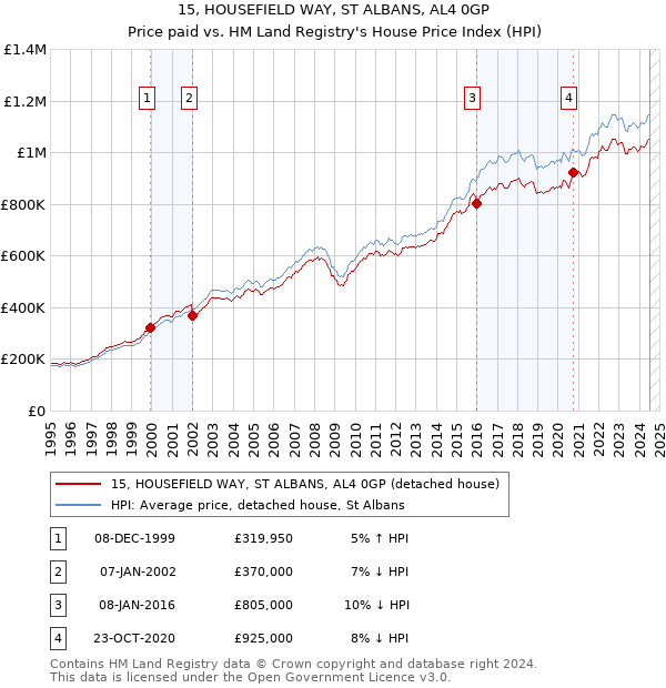 15, HOUSEFIELD WAY, ST ALBANS, AL4 0GP: Price paid vs HM Land Registry's House Price Index