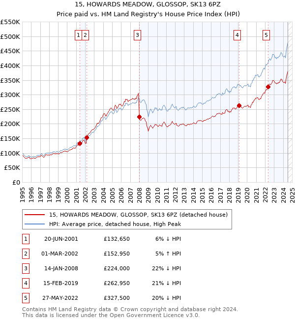 15, HOWARDS MEADOW, GLOSSOP, SK13 6PZ: Price paid vs HM Land Registry's House Price Index