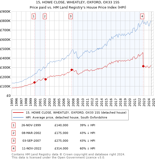 15, HOWE CLOSE, WHEATLEY, OXFORD, OX33 1SS: Price paid vs HM Land Registry's House Price Index