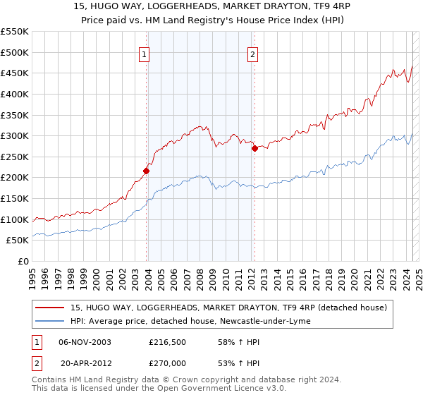 15, HUGO WAY, LOGGERHEADS, MARKET DRAYTON, TF9 4RP: Price paid vs HM Land Registry's House Price Index