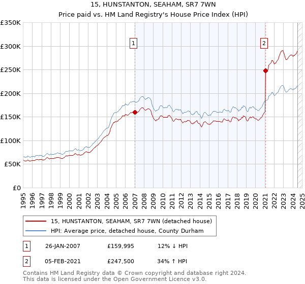 15, HUNSTANTON, SEAHAM, SR7 7WN: Price paid vs HM Land Registry's House Price Index