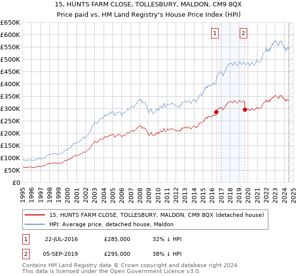 15, HUNTS FARM CLOSE, TOLLESBURY, MALDON, CM9 8QX: Price paid vs HM Land Registry's House Price Index