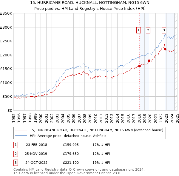 15, HURRICANE ROAD, HUCKNALL, NOTTINGHAM, NG15 6WN: Price paid vs HM Land Registry's House Price Index