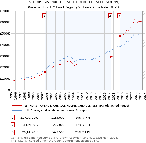 15, HURST AVENUE, CHEADLE HULME, CHEADLE, SK8 7PQ: Price paid vs HM Land Registry's House Price Index