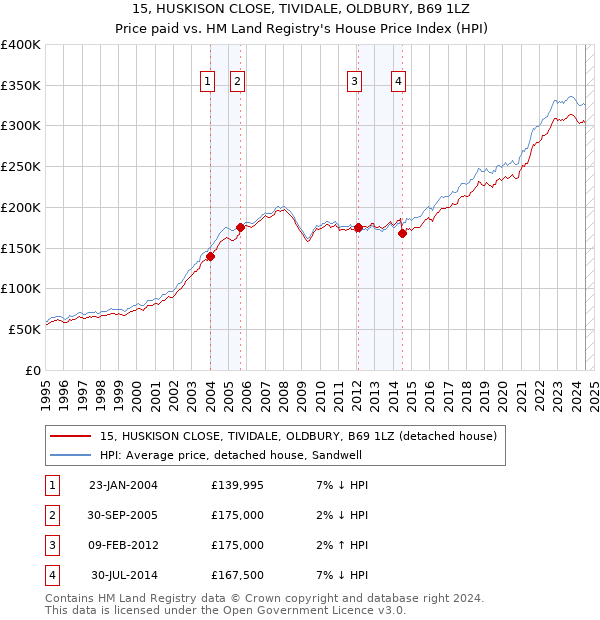 15, HUSKISON CLOSE, TIVIDALE, OLDBURY, B69 1LZ: Price paid vs HM Land Registry's House Price Index