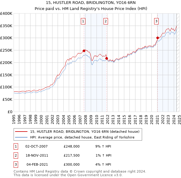 15, HUSTLER ROAD, BRIDLINGTON, YO16 6RN: Price paid vs HM Land Registry's House Price Index