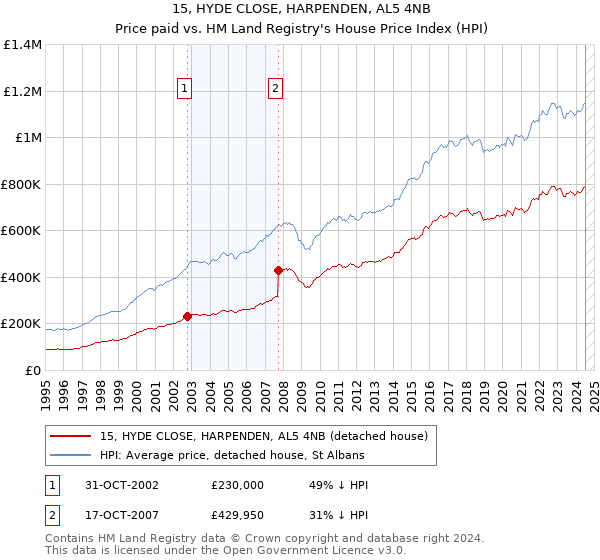 15, HYDE CLOSE, HARPENDEN, AL5 4NB: Price paid vs HM Land Registry's House Price Index