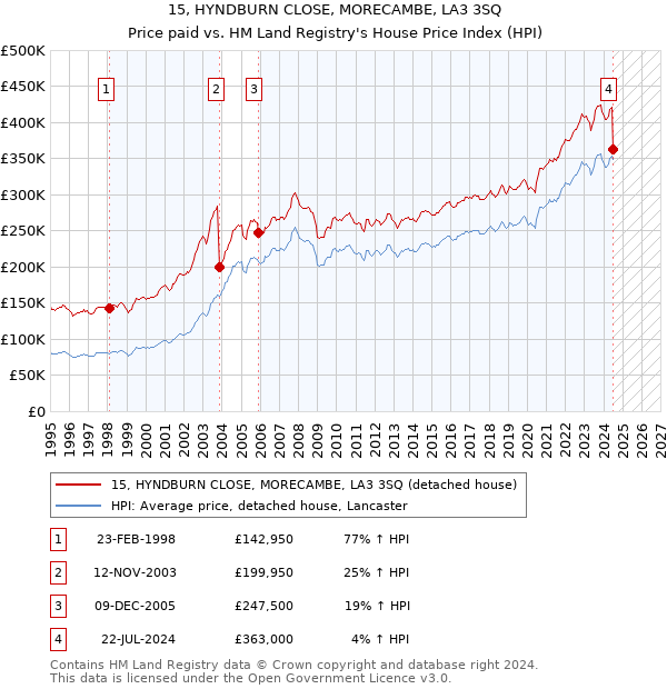 15, HYNDBURN CLOSE, MORECAMBE, LA3 3SQ: Price paid vs HM Land Registry's House Price Index