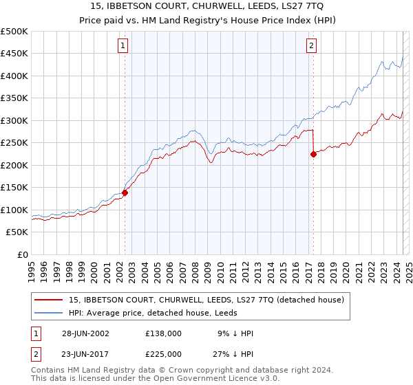 15, IBBETSON COURT, CHURWELL, LEEDS, LS27 7TQ: Price paid vs HM Land Registry's House Price Index