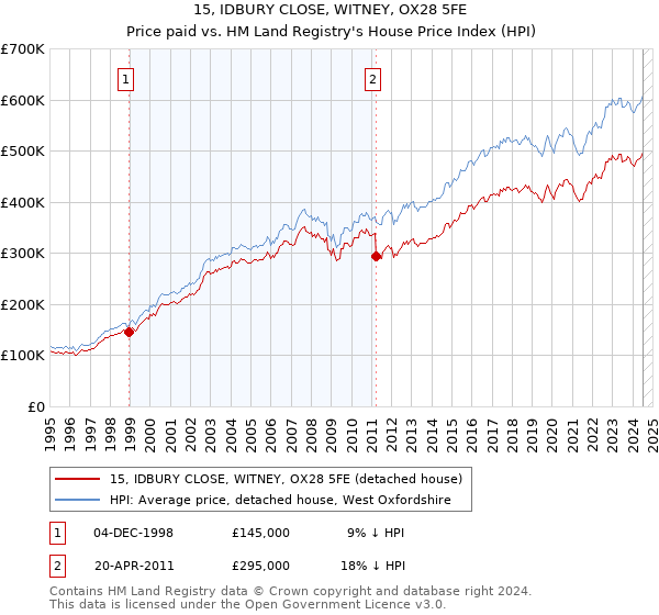 15, IDBURY CLOSE, WITNEY, OX28 5FE: Price paid vs HM Land Registry's House Price Index