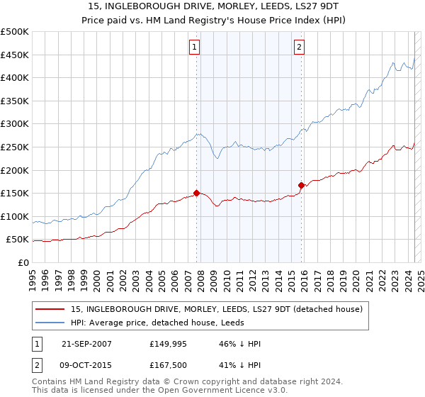 15, INGLEBOROUGH DRIVE, MORLEY, LEEDS, LS27 9DT: Price paid vs HM Land Registry's House Price Index