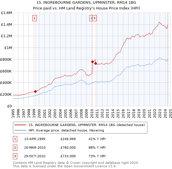 15, INGREBOURNE GARDENS, UPMINSTER, RM14 1BG: Price paid vs HM Land Registry's House Price Index