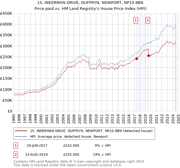 15, INKERMAN DRIVE, DUFFRYN, NEWPORT, NP10 8BN: Price paid vs HM Land Registry's House Price Index