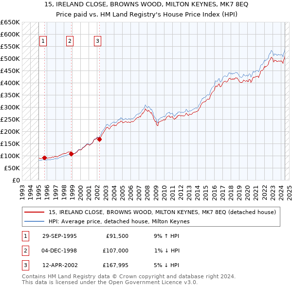 15, IRELAND CLOSE, BROWNS WOOD, MILTON KEYNES, MK7 8EQ: Price paid vs HM Land Registry's House Price Index