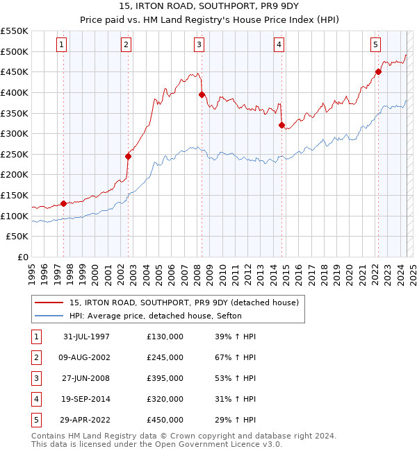 15, IRTON ROAD, SOUTHPORT, PR9 9DY: Price paid vs HM Land Registry's House Price Index