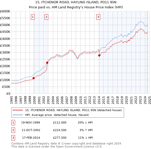 15, ITCHENOR ROAD, HAYLING ISLAND, PO11 9SN: Price paid vs HM Land Registry's House Price Index