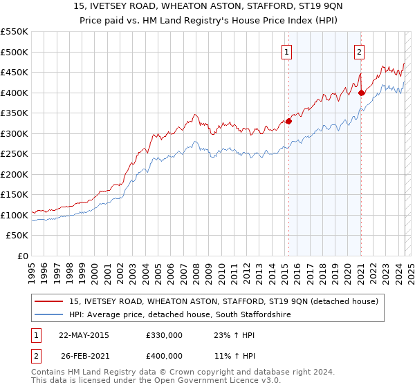 15, IVETSEY ROAD, WHEATON ASTON, STAFFORD, ST19 9QN: Price paid vs HM Land Registry's House Price Index