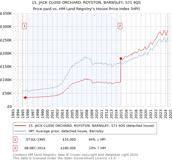 15, JACK CLOSE ORCHARD, ROYSTON, BARNSLEY, S71 4QS: Price paid vs HM Land Registry's House Price Index