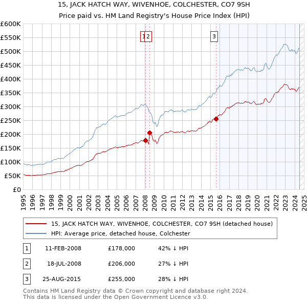 15, JACK HATCH WAY, WIVENHOE, COLCHESTER, CO7 9SH: Price paid vs HM Land Registry's House Price Index