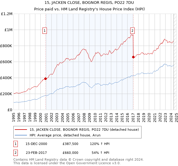 15, JACKEN CLOSE, BOGNOR REGIS, PO22 7DU: Price paid vs HM Land Registry's House Price Index