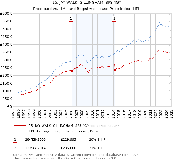 15, JAY WALK, GILLINGHAM, SP8 4GY: Price paid vs HM Land Registry's House Price Index