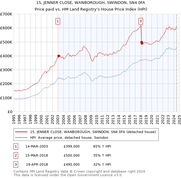 15, JENNER CLOSE, WANBOROUGH, SWINDON, SN4 0FA: Price paid vs HM Land Registry's House Price Index