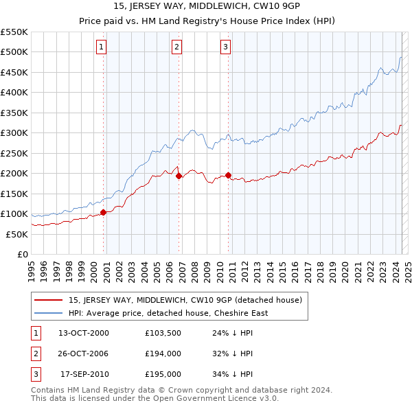 15, JERSEY WAY, MIDDLEWICH, CW10 9GP: Price paid vs HM Land Registry's House Price Index