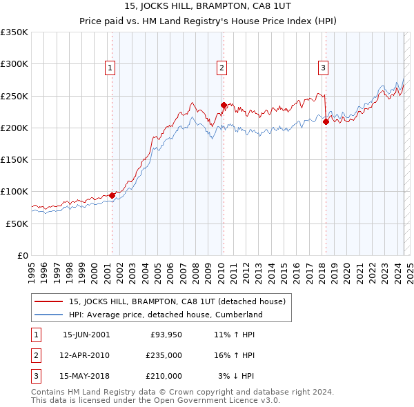 15, JOCKS HILL, BRAMPTON, CA8 1UT: Price paid vs HM Land Registry's House Price Index