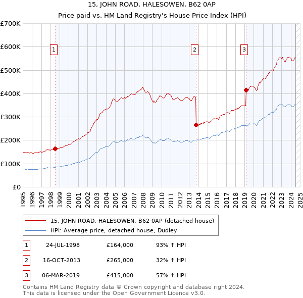 15, JOHN ROAD, HALESOWEN, B62 0AP: Price paid vs HM Land Registry's House Price Index